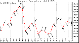 Milwaukee Weather Barometric Pressure Daily High