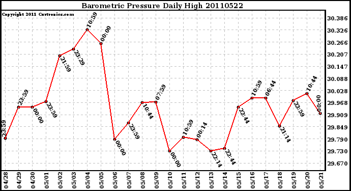 Milwaukee Weather Barometric Pressure Daily High