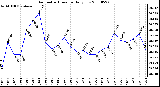 Milwaukee Weather Barometric Pressure Daily Low