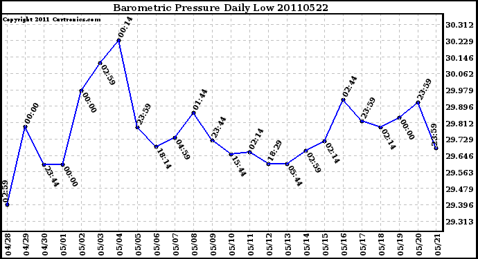 Milwaukee Weather Barometric Pressure Daily Low