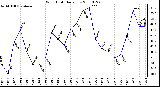 Milwaukee Weather Wind Chill Daily Low