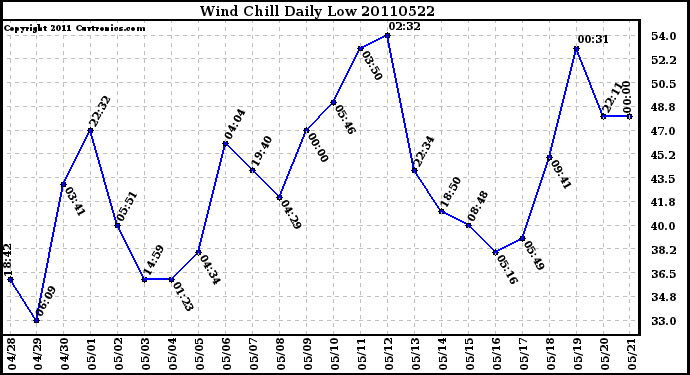 Milwaukee Weather Wind Chill Daily Low