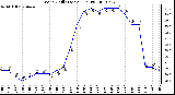 Milwaukee Weather Wind Chill (Last 24 Hours)