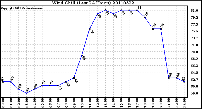 Milwaukee Weather Wind Chill (Last 24 Hours)