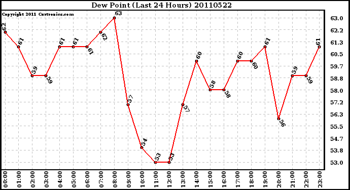 Milwaukee Weather Dew Point (Last 24 Hours)