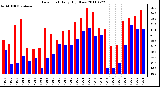 Milwaukee Weather Dew Point Daily High/Low