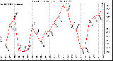 Milwaukee Weather Dew Point Daily High