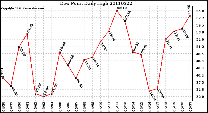 Milwaukee Weather Dew Point Daily High