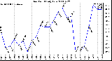 Milwaukee Weather Dew Point Daily Low