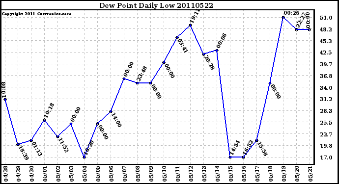 Milwaukee Weather Dew Point Daily Low