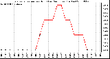 Milwaukee Weather Evapotranspiration per Hour (Last 24 Hours) (Inches)