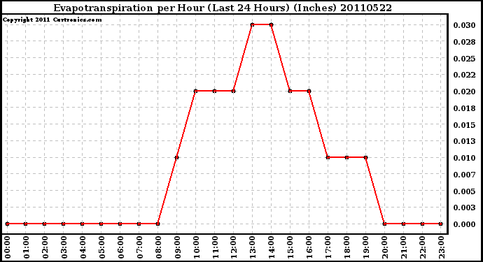 Milwaukee Weather Evapotranspiration per Hour (Last 24 Hours) (Inches)