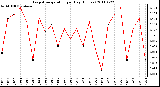 Milwaukee Weather Evapotranspiration per Day (Inches)