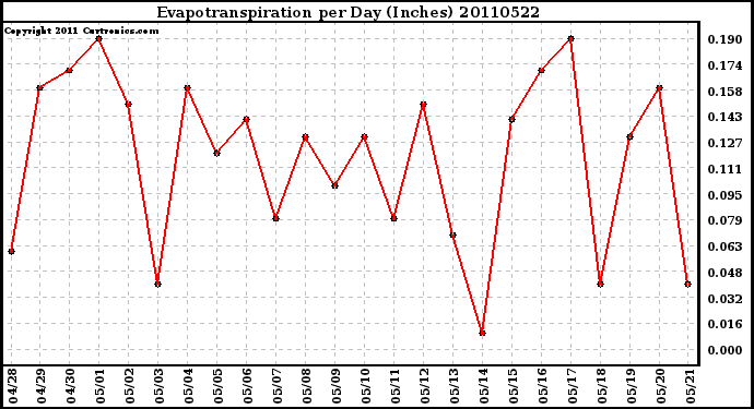 Milwaukee Weather Evapotranspiration per Day (Inches)