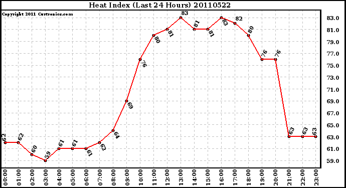 Milwaukee Weather Heat Index (Last 24 Hours)