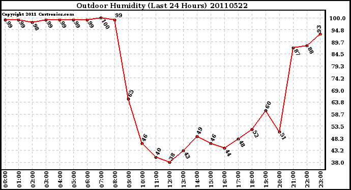 Milwaukee Weather Outdoor Humidity (Last 24 Hours)