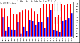 Milwaukee Weather Outdoor Humidity Daily High/Low