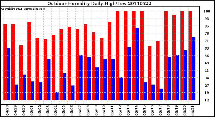 Milwaukee Weather Outdoor Humidity Daily High/Low