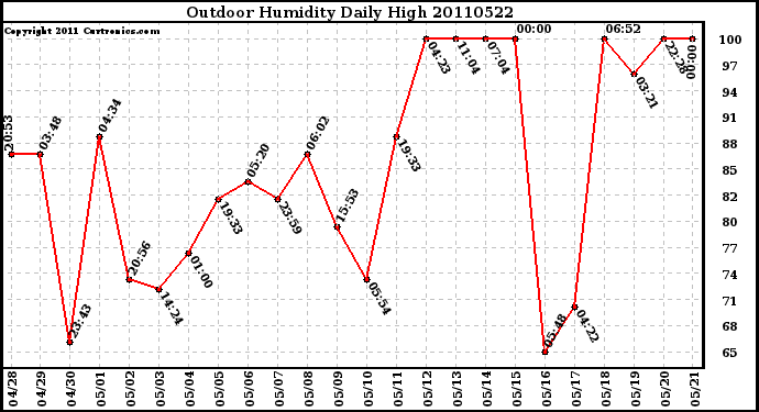 Milwaukee Weather Outdoor Humidity Daily High