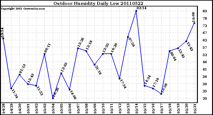 Milwaukee Weather Outdoor Humidity Daily Low