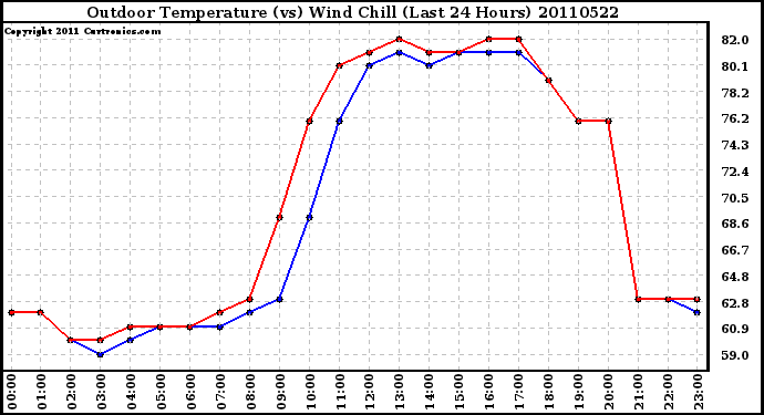 Milwaukee Weather Outdoor Temperature (vs) Wind Chill (Last 24 Hours)