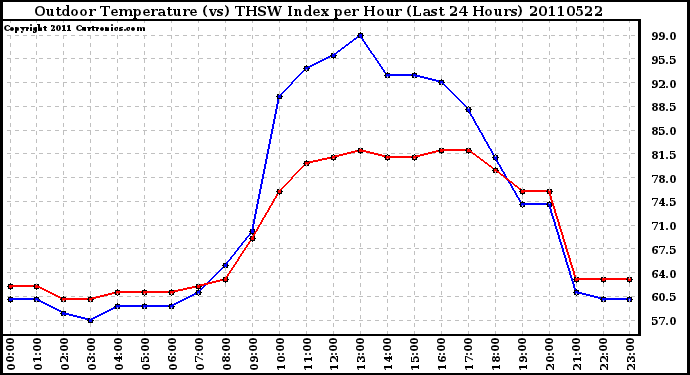 Milwaukee Weather Outdoor Temperature (vs) THSW Index per Hour (Last 24 Hours)