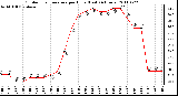 Milwaukee Weather Outdoor Temperature per Hour (Last 24 Hours)