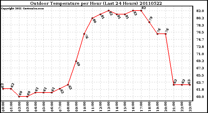 Milwaukee Weather Outdoor Temperature per Hour (Last 24 Hours)