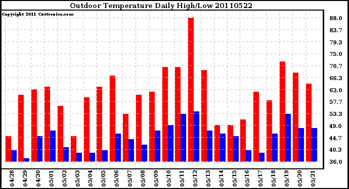 Milwaukee Weather Outdoor Temperature Daily High/Low