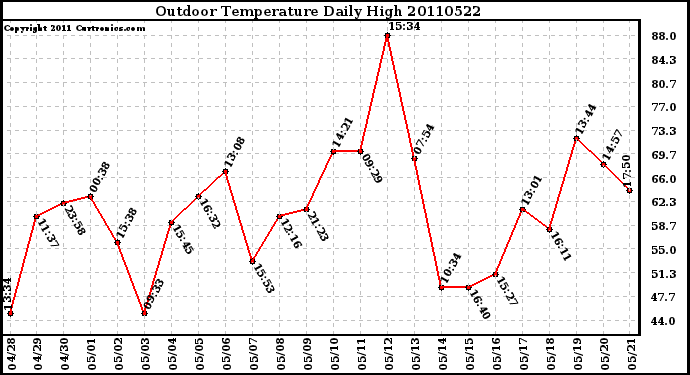 Milwaukee Weather Outdoor Temperature Daily High