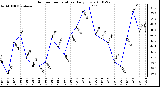 Milwaukee Weather Outdoor Temperature Daily Low