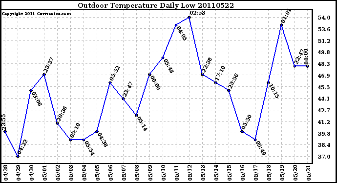 Milwaukee Weather Outdoor Temperature Daily Low