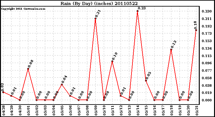 Milwaukee Weather Rain (By Day) (inches)