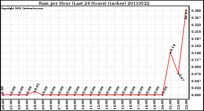 Milwaukee Weather Rain per Hour (Last 24 Hours) (inches)