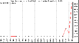 Milwaukee Weather Rain Rate per Hour (Last 24 Hours) (Inches/Hour)