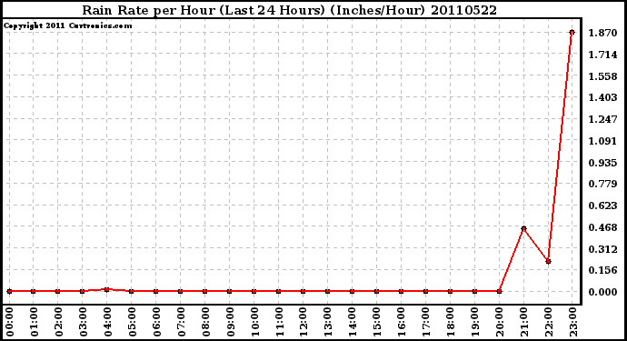 Milwaukee Weather Rain Rate per Hour (Last 24 Hours) (Inches/Hour)