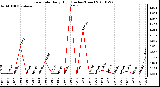 Milwaukee Weather Rain Rate Daily High (Inches/Hour)