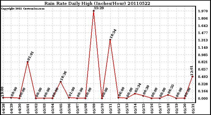 Milwaukee Weather Rain Rate Daily High (Inches/Hour)