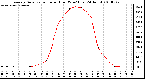 Milwaukee Weather Average Solar Radiation per Hour W/m2 (Last 24 Hours)