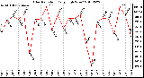 Milwaukee Weather Solar Radiation Daily High W/m2