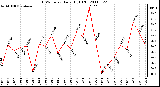 Milwaukee Weather THSW Index Daily High (F)