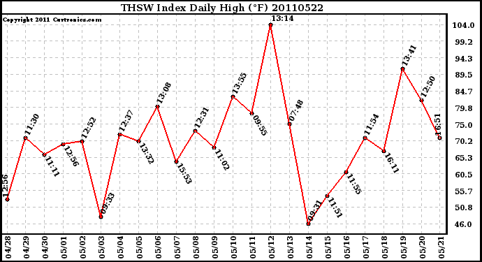 Milwaukee Weather THSW Index Daily High (F)