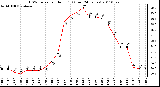 Milwaukee Weather THSW Index per Hour (F) (Last 24 Hours)