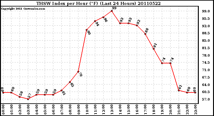 Milwaukee Weather THSW Index per Hour (F) (Last 24 Hours)