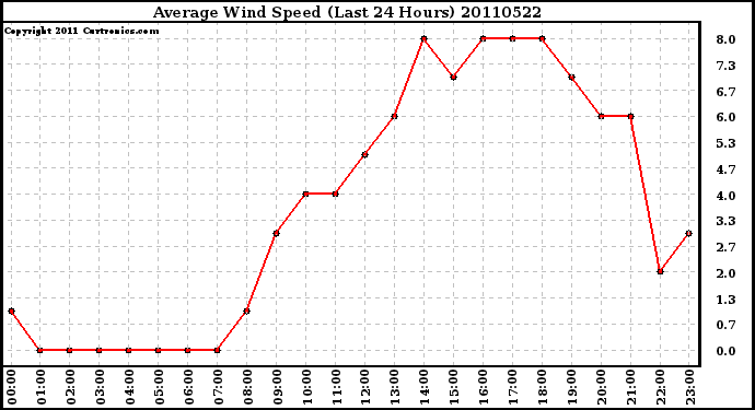 Milwaukee Weather Average Wind Speed (Last 24 Hours)