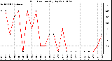 Milwaukee Weather Wind Direction (By Day)