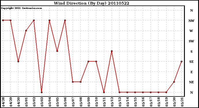 Milwaukee Weather Wind Direction (By Day)