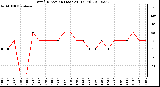 Milwaukee Weather Wind Direction (Last 24 Hours)