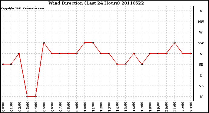 Milwaukee Weather Wind Direction (Last 24 Hours)