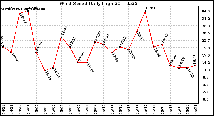 Milwaukee Weather Wind Speed Daily High